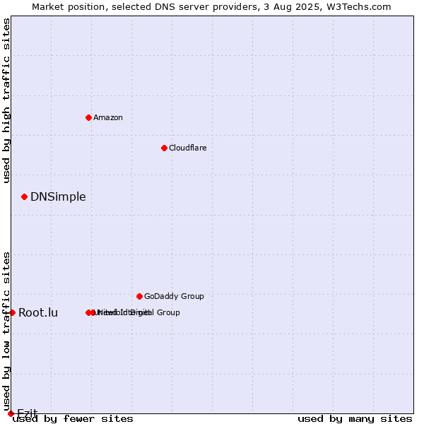 Market position of DNSimple vs. Ezit vs. Root.lu