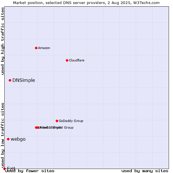 Market position of DNSimple vs. webgo vs. Ezit