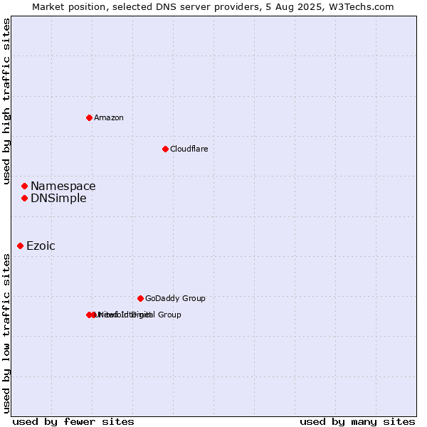 Market position of Namespace vs. DNSimple vs. Ezoic