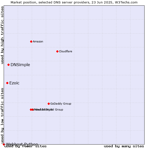 Market position of DNSimple vs. Ezoic vs. Webhost Python