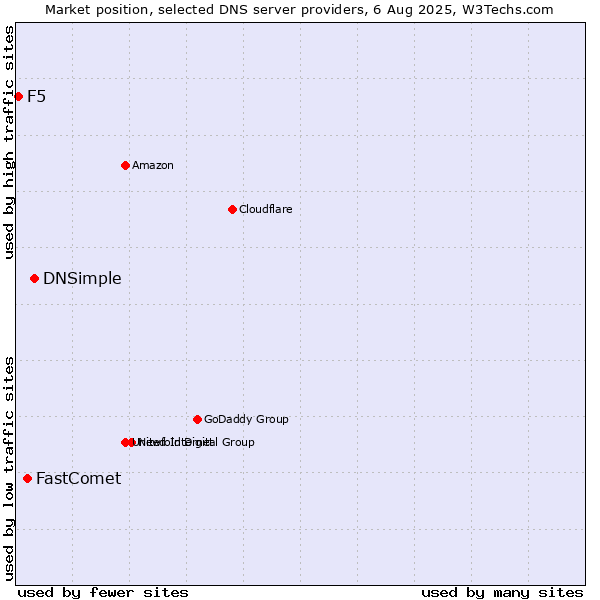 Market position of DNSimple vs. FastComet vs. F5