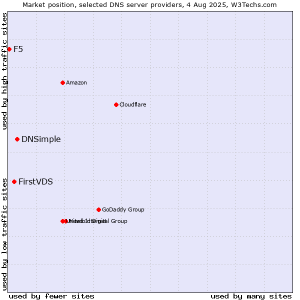 Market position of DNSimple vs. FirstVDS vs. F5