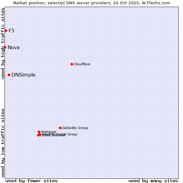 Market position of DNSimple vs. F5 vs. Nova