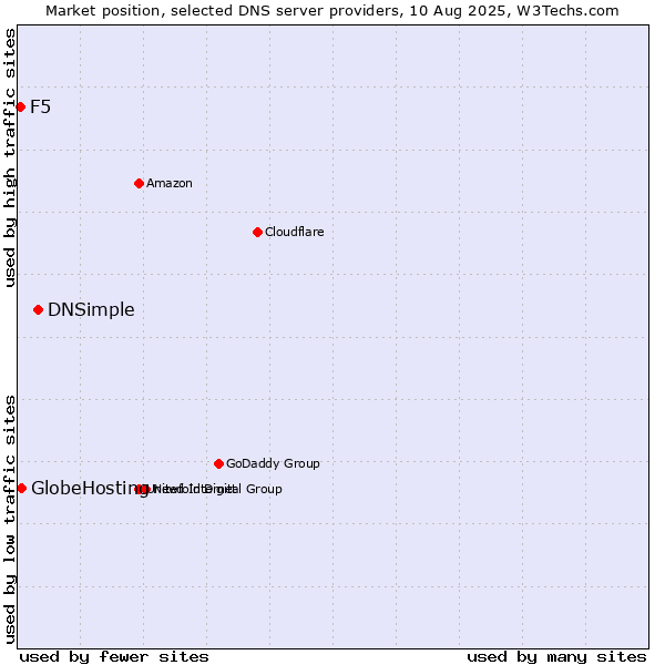 Market position of DNSimple vs. GlobeHosting vs. F5