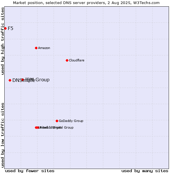 Market position of IBM Group vs. DNSimple vs. F5