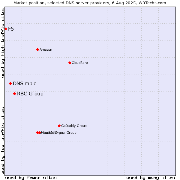 Market position of RBC Group vs. DNSimple vs. F5