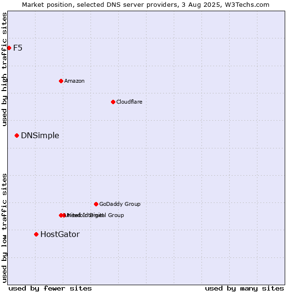 Market position of HostGator vs. DNSimple vs. F5