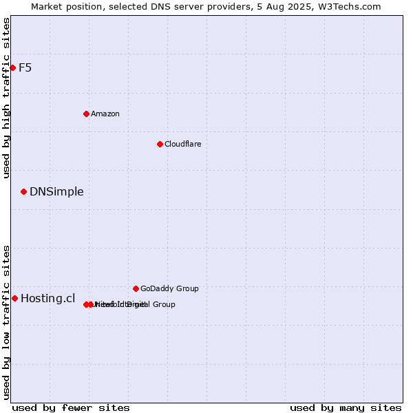 Market position of DNSimple vs. Hosting.cl vs. F5