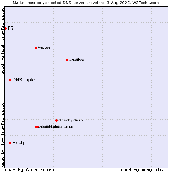 Market position of DNSimple vs. Hostpoint vs. F5