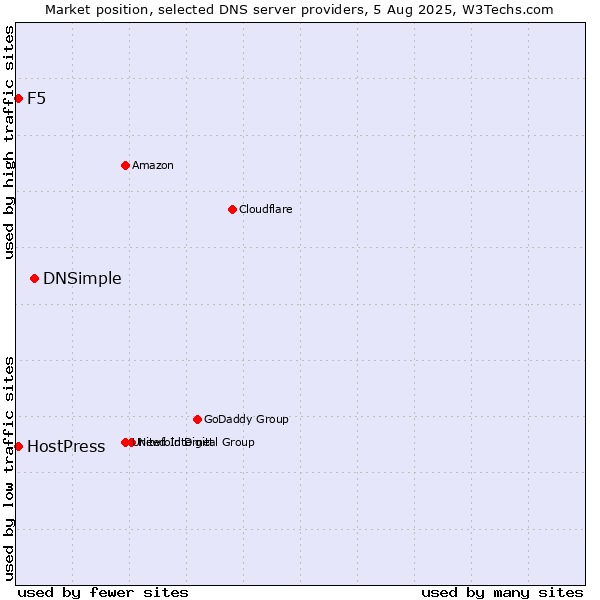 Market position of DNSimple vs. F5 vs. HostPress