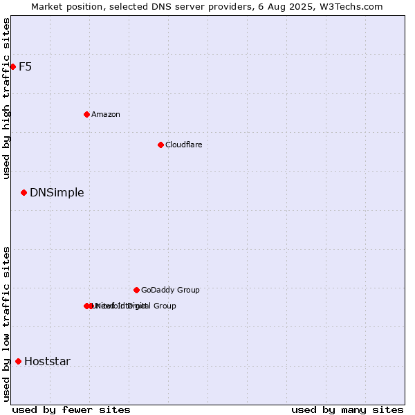 Market position of DNSimple vs. Hoststar vs. F5