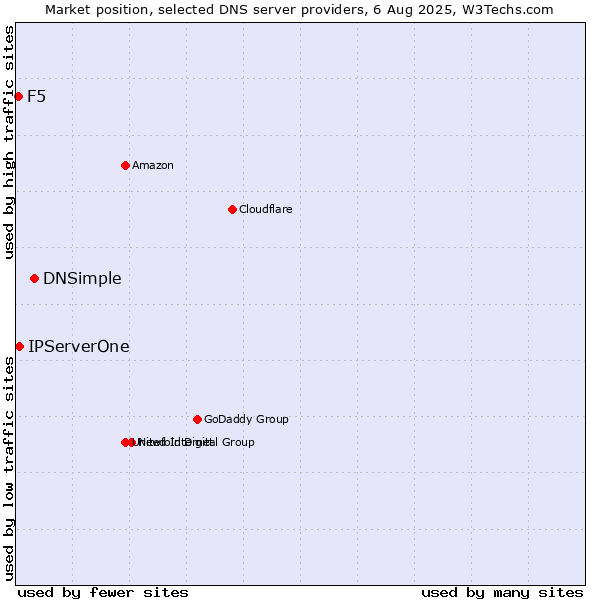 Market position of DNSimple vs. IPServerOne vs. F5