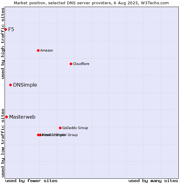 Market position of DNSimple vs. Masterweb vs. F5