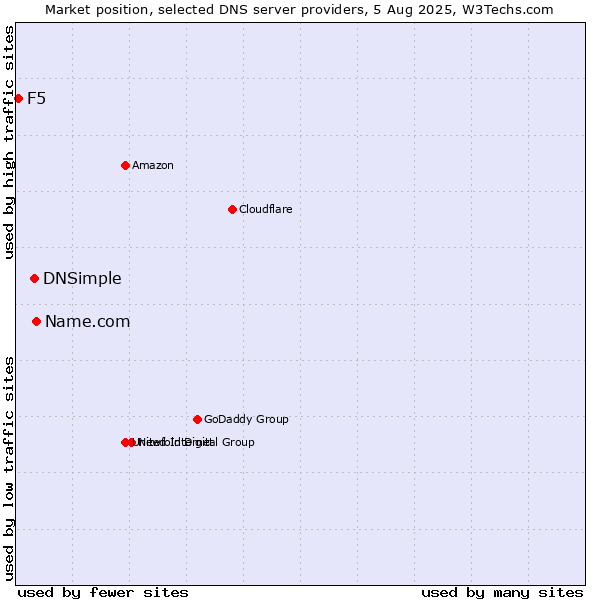 Market position of Name.com vs. DNSimple vs. F5