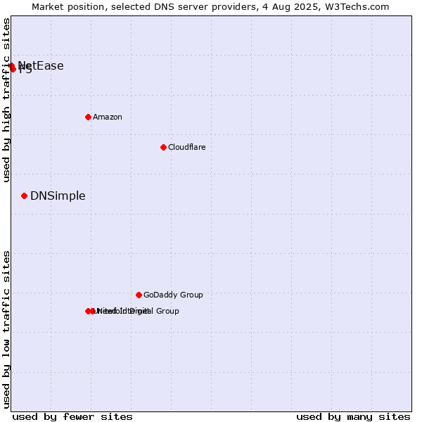 Market position of DNSimple vs. F5 vs. NetEase