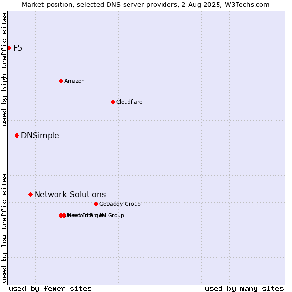 Market position of Network Solutions vs. DNSimple vs. F5