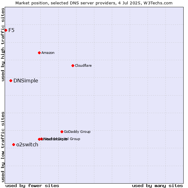 Market position of o2switch vs. DNSimple vs. F5