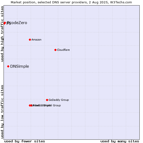 Market position of DNSimple vs. RcodeZero vs. F5