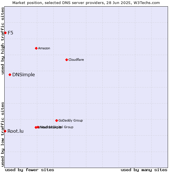 Market position of DNSimple vs. F5 vs. Root.lu