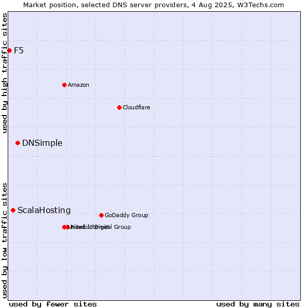 Market position of DNSimple vs. ScalaHosting vs. F5