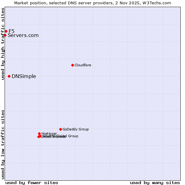 Market position of DNSimple vs. F5 vs. Servers.com