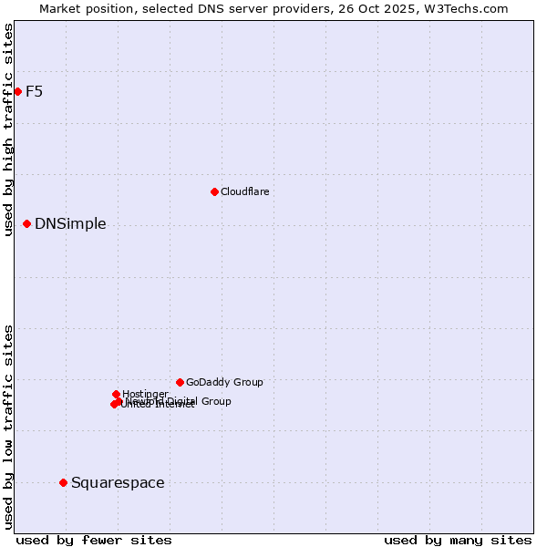 Market position of Squarespace vs. DNSimple vs. F5