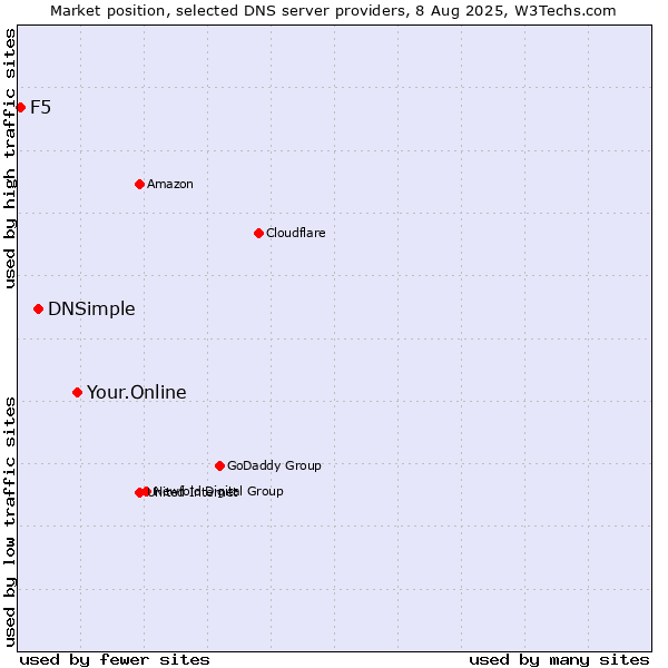 Market position of Your.Online vs. DNSimple vs. F5