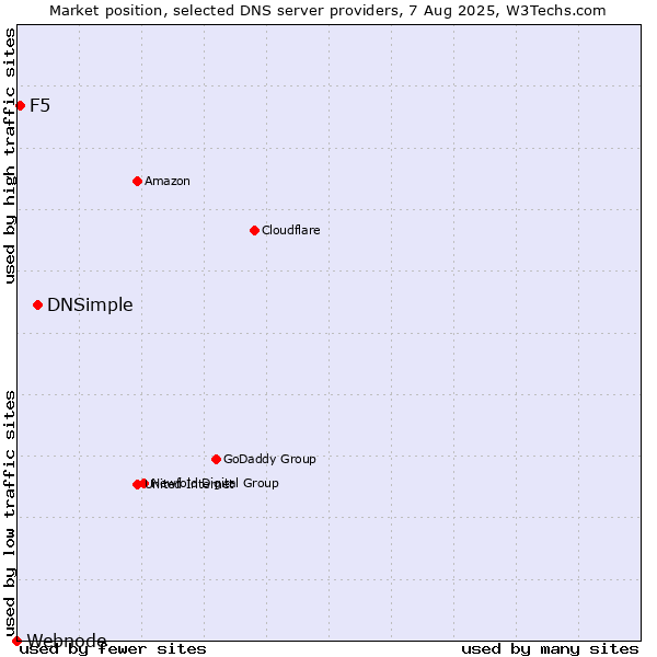 Market position of DNSimple vs. F5 vs. Webnode