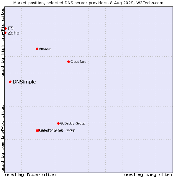 Market position of DNSimple vs. F5 vs. Zoho