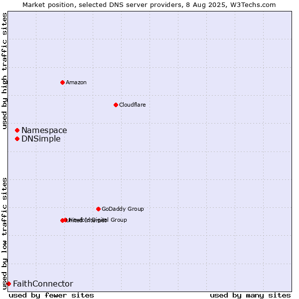 Market position of Namespace vs. DNSimple vs. FaithConnector