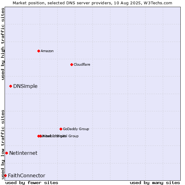 Market position of DNSimple vs. Netinternet vs. FaithConnector