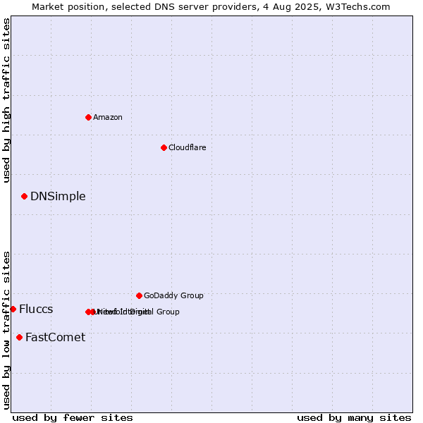 Market position of DNSimple vs. FastComet vs. Fluccs