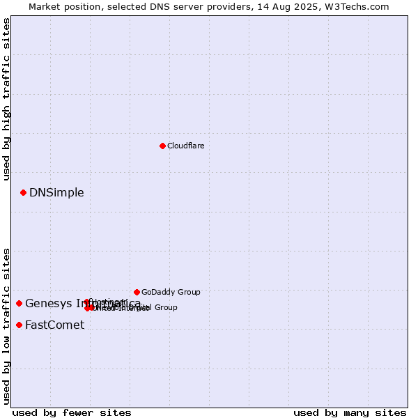 Market position of DNSimple vs. Genesys Informatica vs. FastComet
