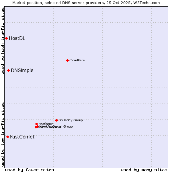 Market position of DNSimple vs. FastComet vs. HostDL