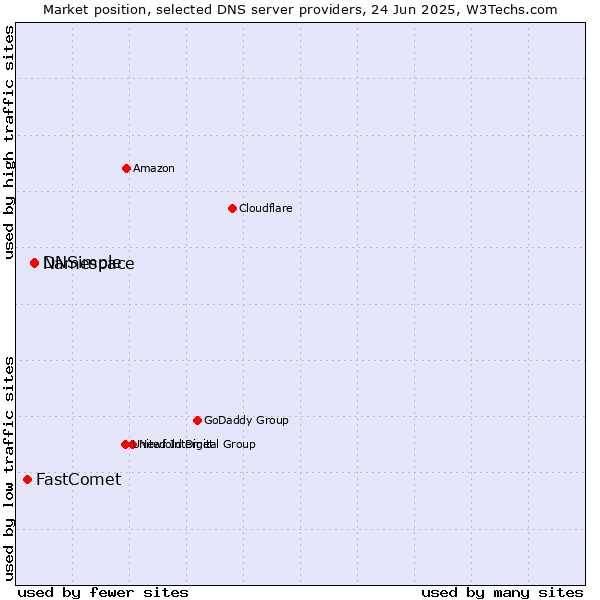 Market position of Namespace vs. DNSimple vs. FastComet