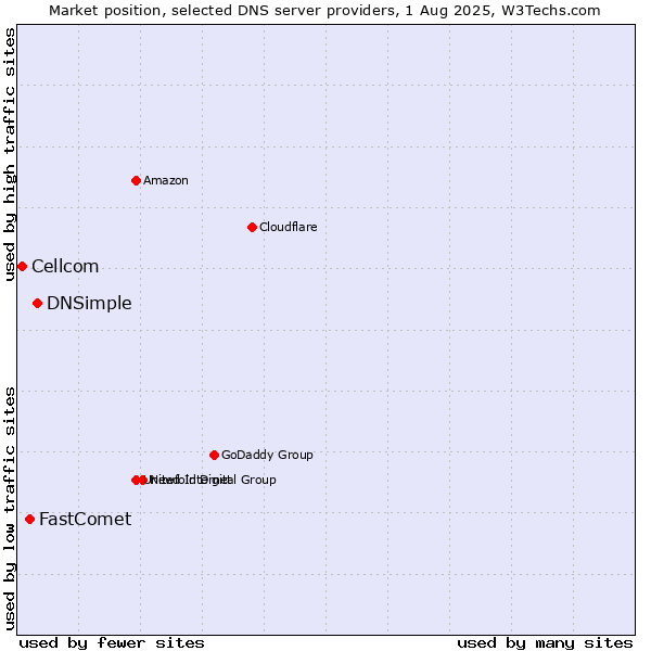 Market position of DNSimple vs. FastComet vs. Cellcom