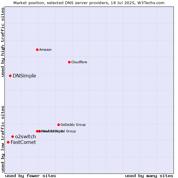 Market position of o2switch vs. DNSimple vs. FastComet