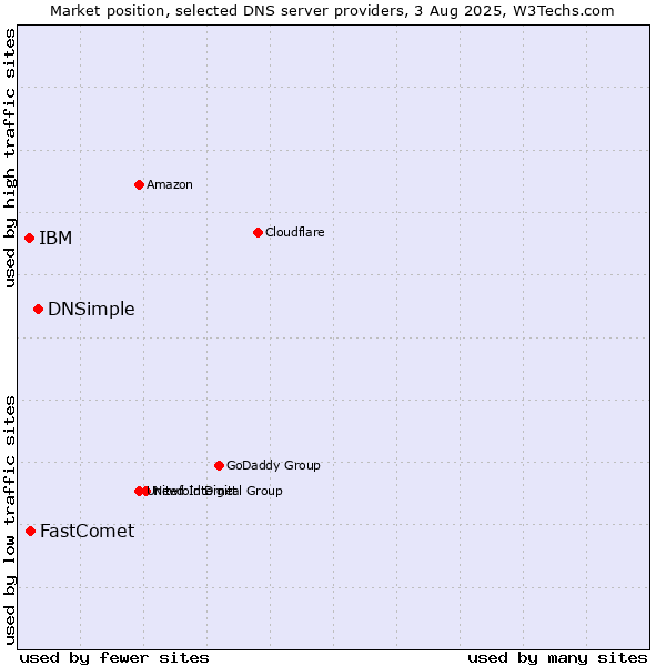 Market position of DNSimple vs. FastComet vs. IBM