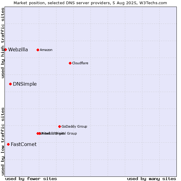 Market position of DNSimple vs. FastComet vs. Webzilla