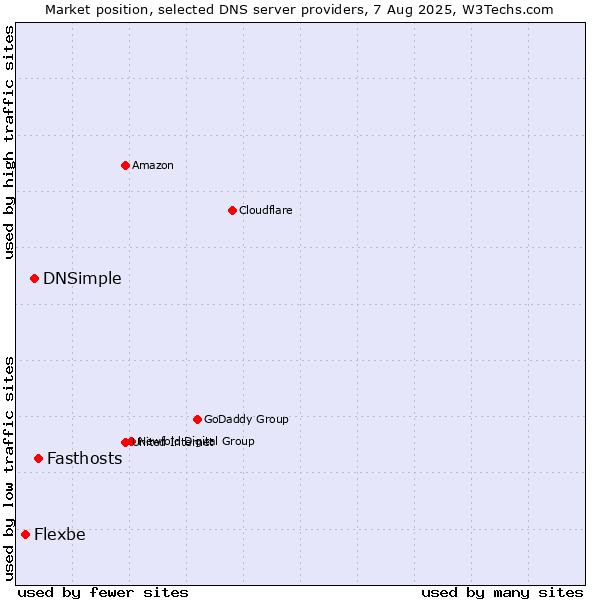 Market position of Fasthosts vs. DNSimple vs. Flexbe