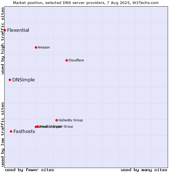 Market position of Fasthosts vs. DNSimple vs. Flexential