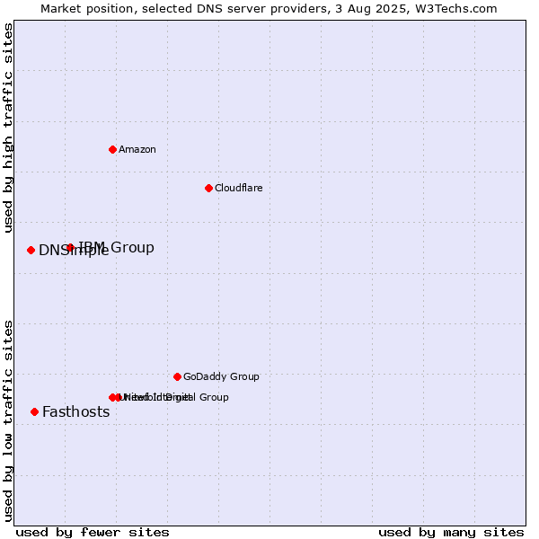 Market position of IBM Group vs. Fasthosts vs. DNSimple