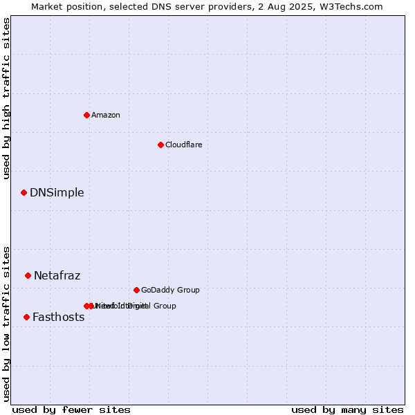 Market position of Netafraz vs. Fasthosts vs. DNSimple