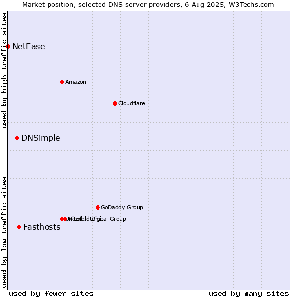 Market position of Fasthosts vs. DNSimple vs. NetEase