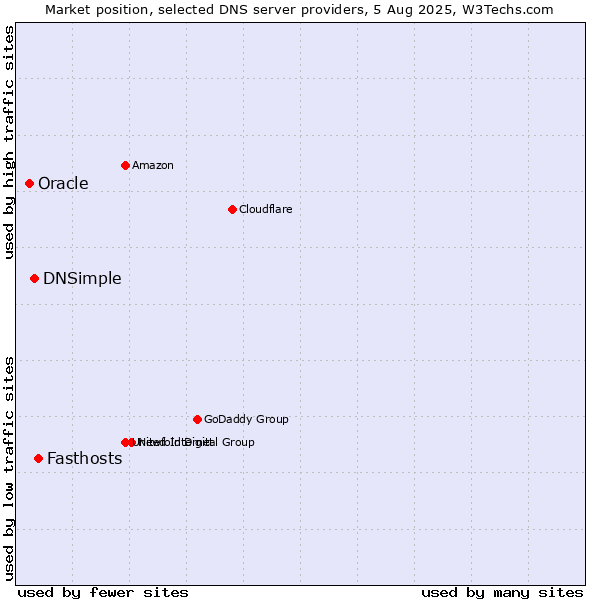 Market position of Fasthosts vs. DNSimple vs. Oracle