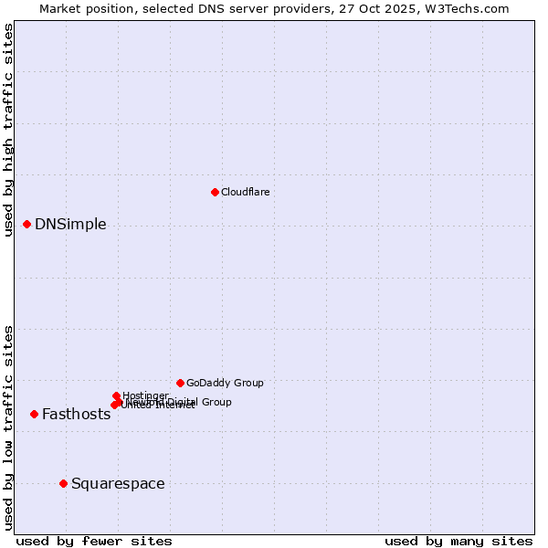 Market position of Squarespace vs. Fasthosts vs. DNSimple