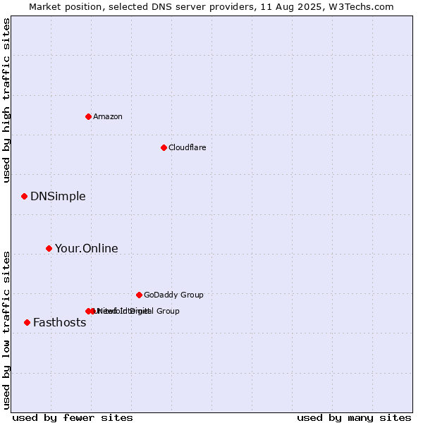 Market position of Your.Online vs. Fasthosts vs. DNSimple