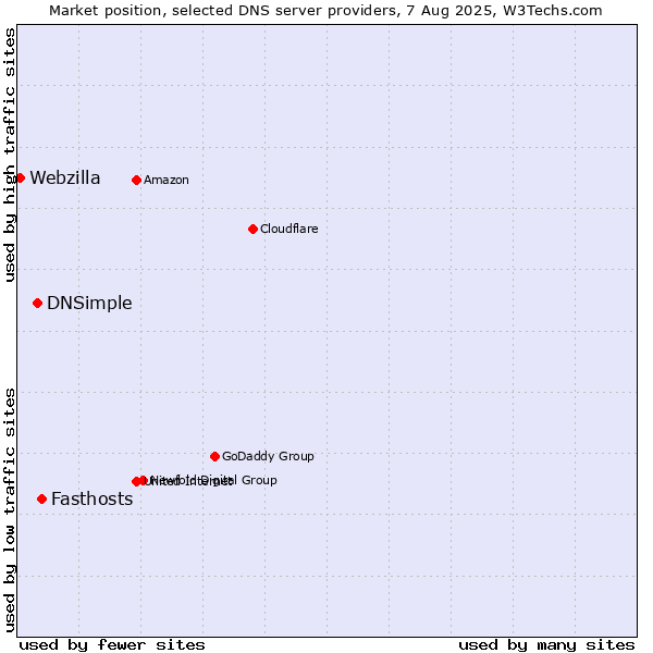 Market position of Fasthosts vs. DNSimple vs. Webzilla