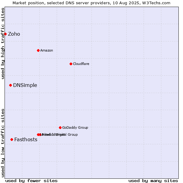Market position of Fasthosts vs. DNSimple vs. Zoho