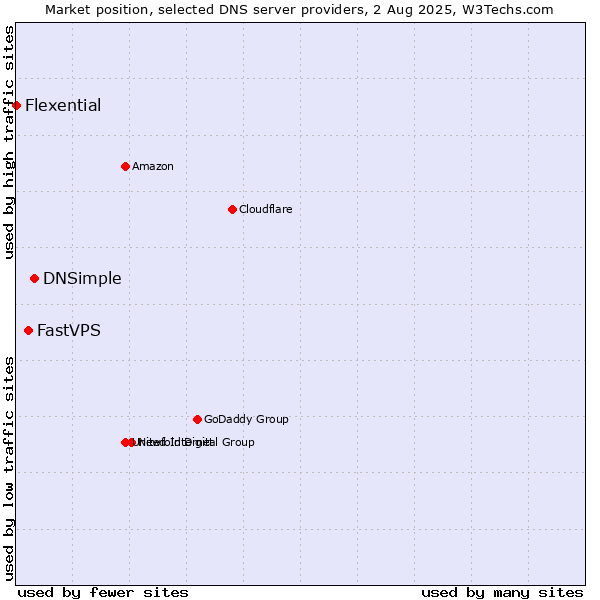 Market position of DNSimple vs. FastVPS vs. Flexential